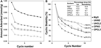 Impact of Synthesis Method and Metal Salt Precursors on the CO2 Adsorption Performance of Layered Double Hydroxides Derived Mixed Metal Oxides
